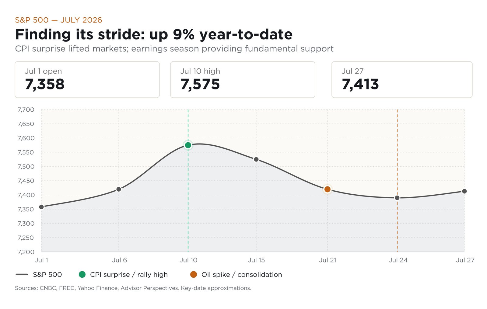 , Earnings, Inflation and a Market Finding Its Stride