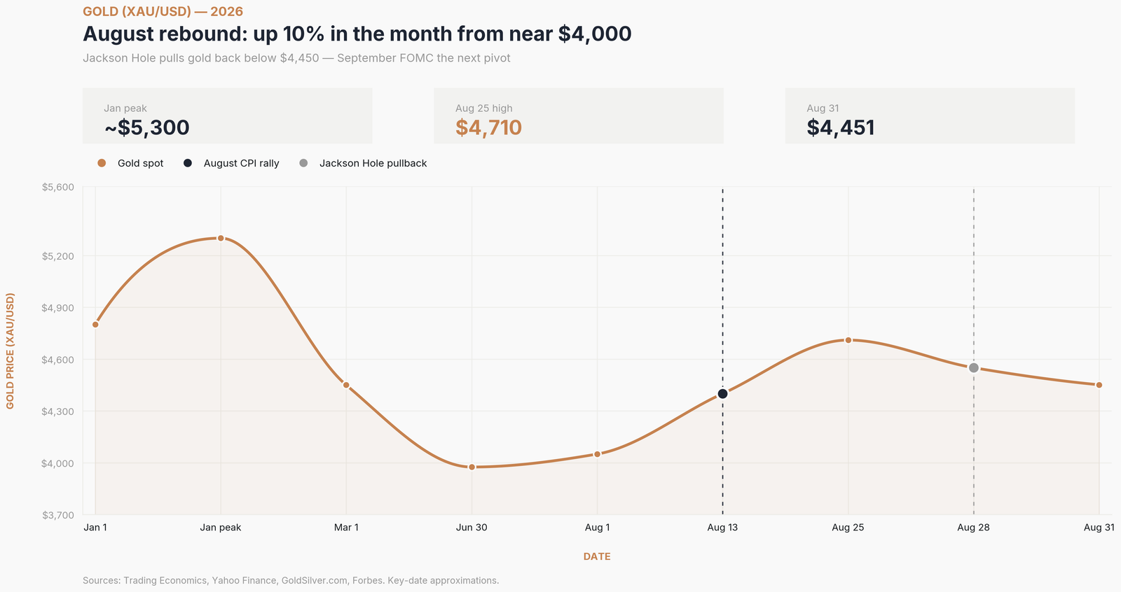 , RECORD HIGHS, RISING STAKES : What August’s Data Means for the Road Ahead
